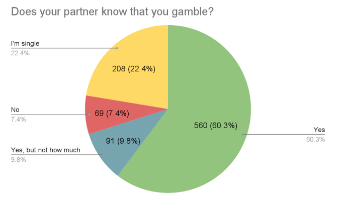 GoodLuckMate UK Gambling Survey - Sharing Gambling Habits With Partners